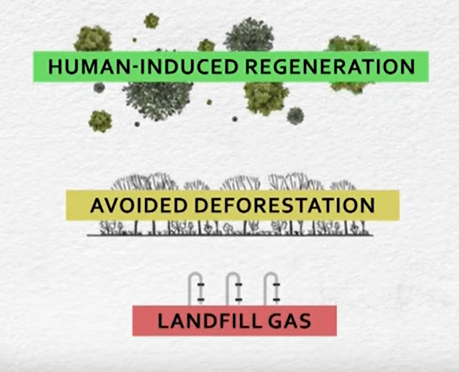 Three type of carbon offfsets